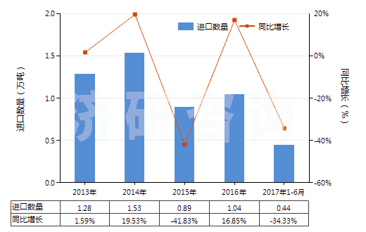 2013-2017年6月中國硝基甲苯(HS29042020)進(jìn)口量及增速統(tǒng)計(jì)